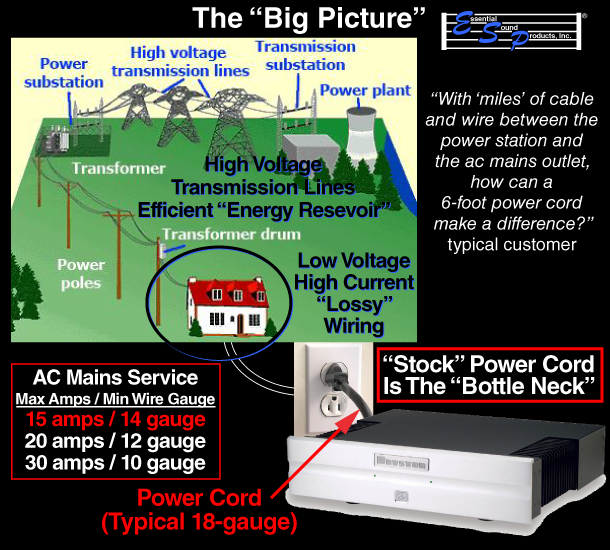 Why Power Cords Matter - The Big Picture - Stock Power Cables Are A Bottle Neck Restrictiong Current Flow To Audio Components - Essential Sound Products