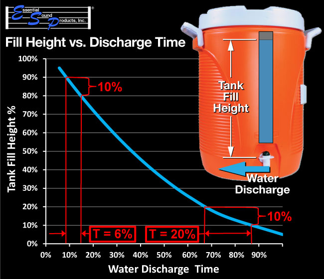 Water Cooler Tank Fill Height vs Fluid Discharge Rate - Essential Sound Products