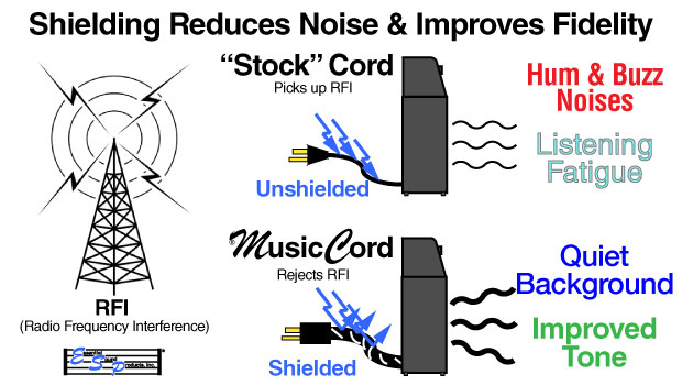 Guitar Amp Power Cord Improves Clarity  Tone Tighter Bass - MusicCord - Essential Sound Products